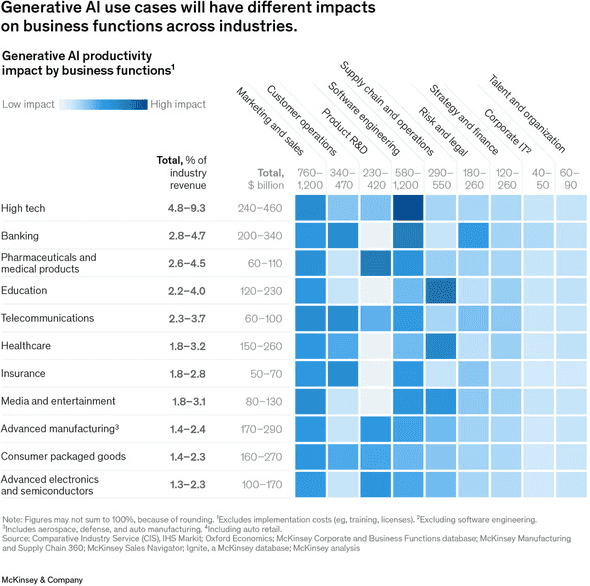 Generaive AI productivity impact by buisness functions