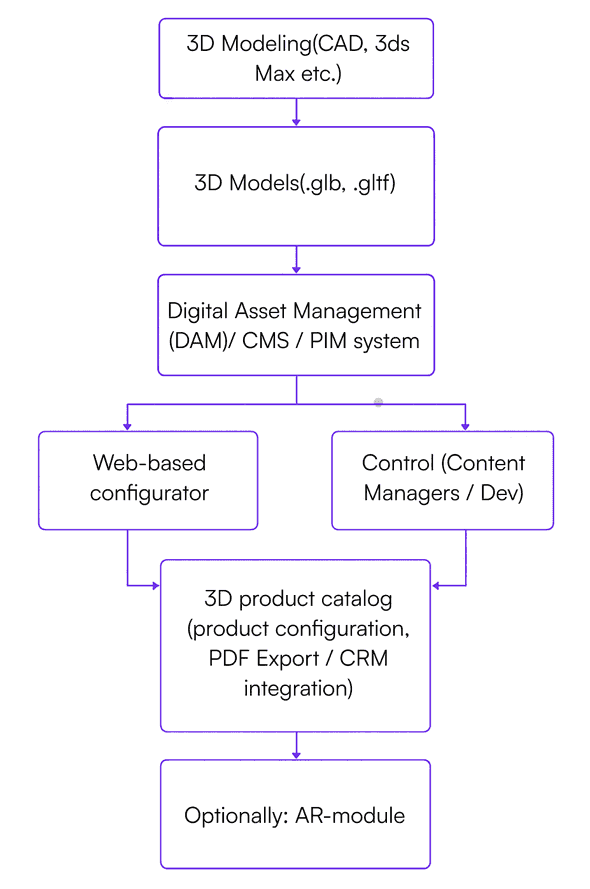 Architecture of 3D catalog